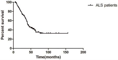 Repetitive nerve stimulation on survival in amyotrophic lateral sclerosis